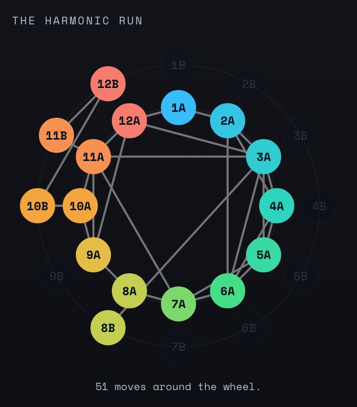 Zoom: the harmonic run drawn around the Camelot wheel